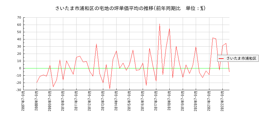 埼玉県さいたま市浦和区の宅地の価格推移(坪単価平均)
