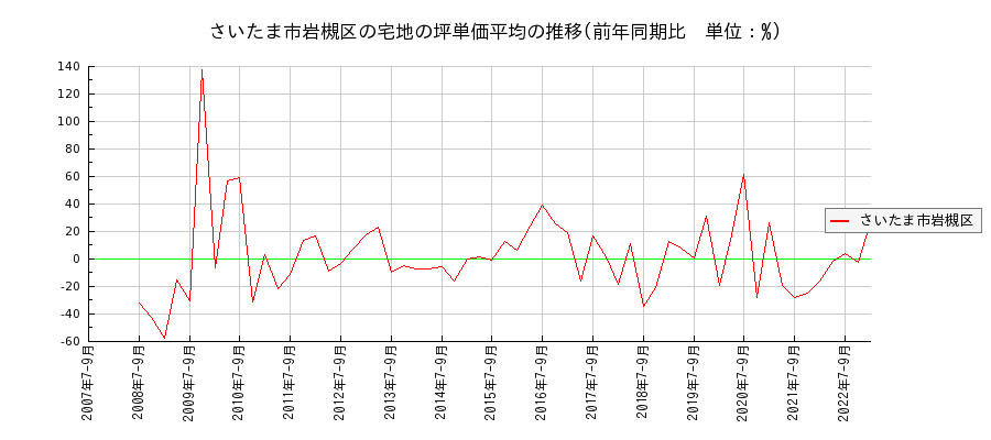 埼玉県さいたま市岩槻区の宅地の価格推移(坪単価平均)