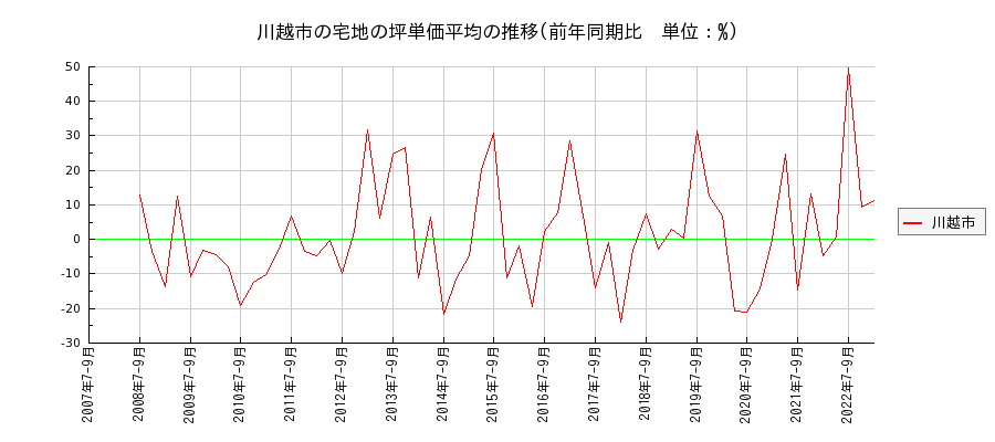埼玉県川越市の宅地の価格推移(坪単価平均)