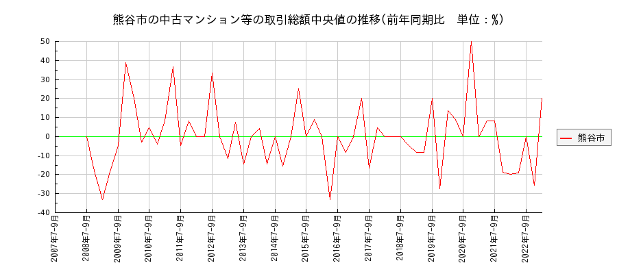 埼玉県熊谷市の中古マンション等価格の推移(総額中央値)