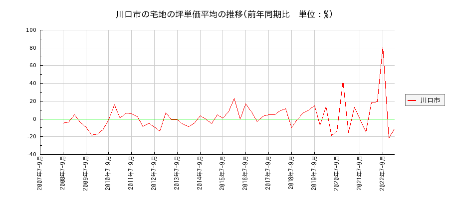 埼玉県川口市の宅地の価格推移(坪単価平均)