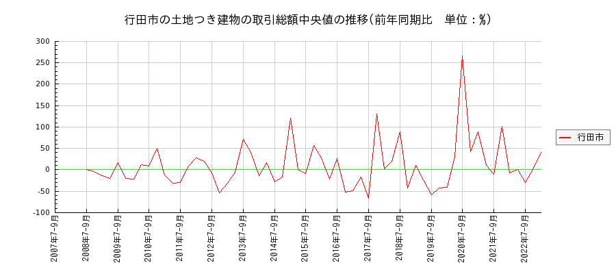 埼玉県行田市の土地つき建物の価格推移(総額中央値)