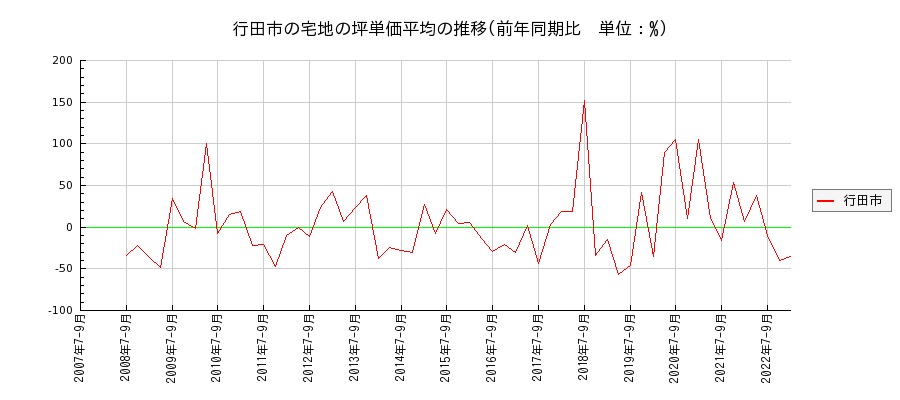 埼玉県行田市の宅地の価格推移(坪単価平均)