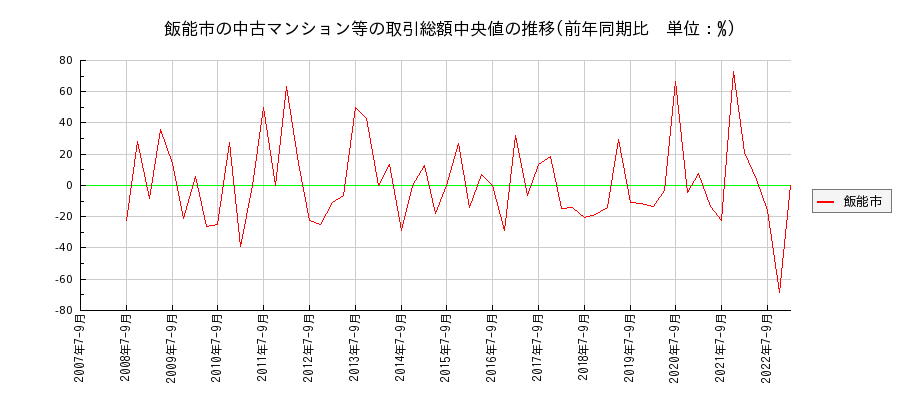 埼玉県飯能市の中古マンション等価格の推移(総額中央値)