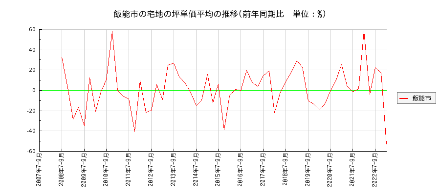埼玉県飯能市の宅地の価格推移(坪単価平均)