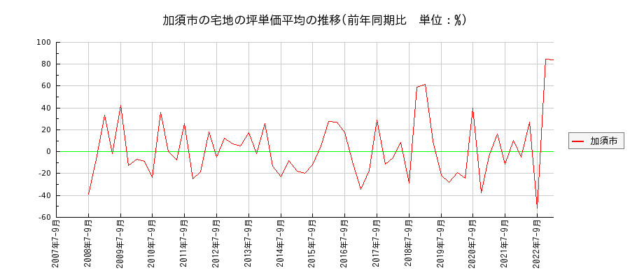 埼玉県加須市の宅地の価格推移(坪単価平均)