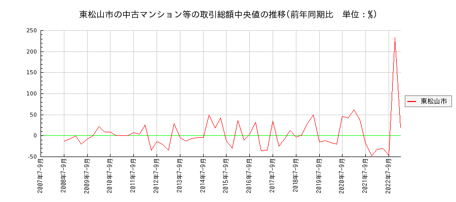 埼玉県東松山市の中古マンション等価格の推移(総額中央値)