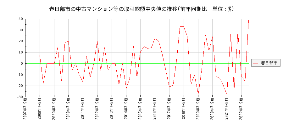 埼玉県春日部市の中古マンション等価格の推移(総額中央値)
