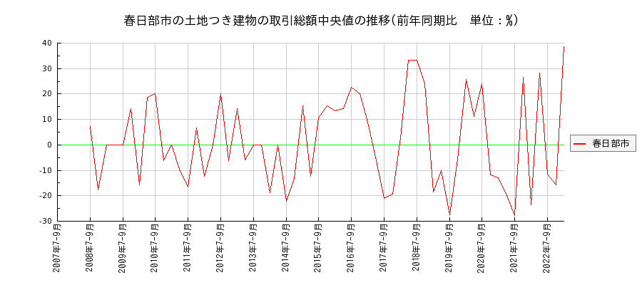 埼玉県春日部市の土地つき建物の価格推移(総額中央値)