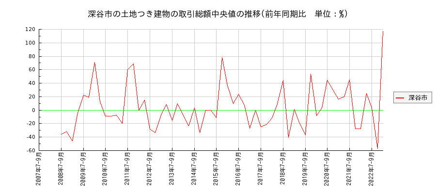 埼玉県深谷市の土地つき建物の価格推移(総額中央値)