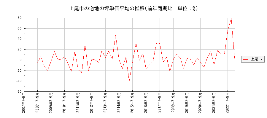 埼玉県上尾市の宅地の価格推移(坪単価平均)