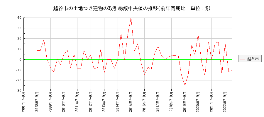 埼玉県越谷市の土地つき建物の価格推移(総額中央値)