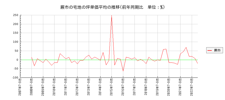埼玉県蕨市の宅地の価格推移(坪単価平均)