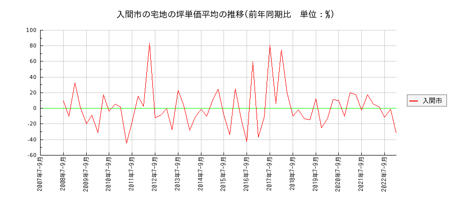 埼玉県入間市の宅地の価格推移(坪単価平均)