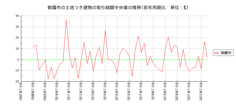埼玉県朝霞市の土地つき建物の価格推移(総額中央値)