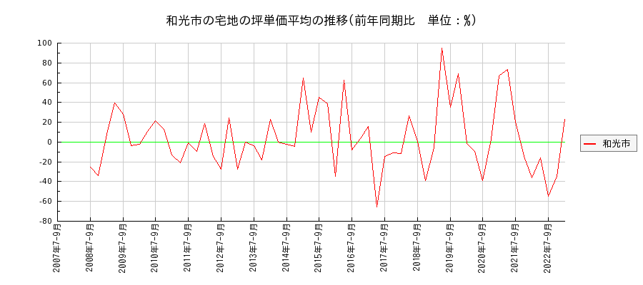 埼玉県和光市の宅地の価格推移(坪単価平均)