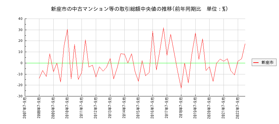 埼玉県新座市の中古マンション等価格の推移(総額中央値)