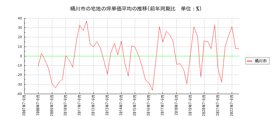 埼玉県桶川市の宅地の価格推移(坪単価平均)