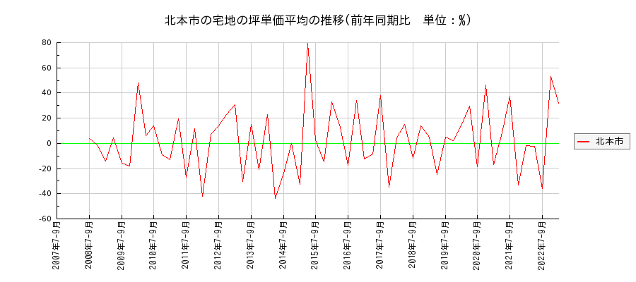 埼玉県北本市の宅地の価格推移(坪単価平均)