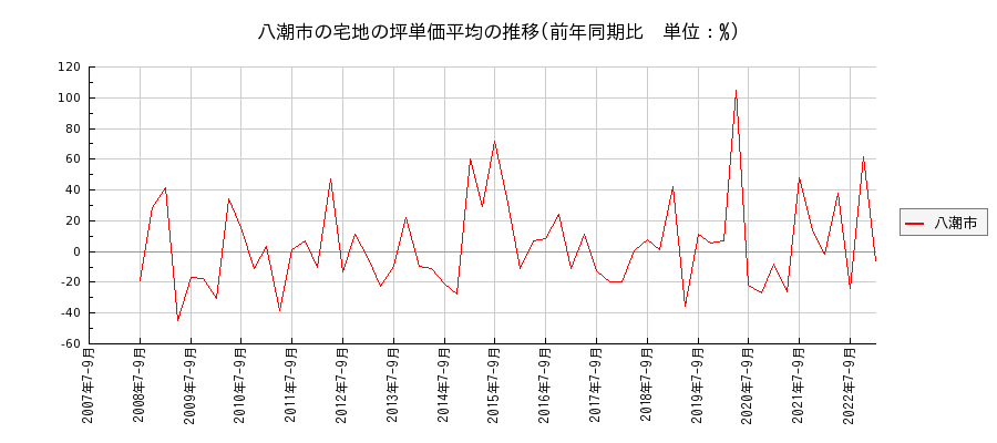 埼玉県八潮市の宅地の価格推移(坪単価平均)
