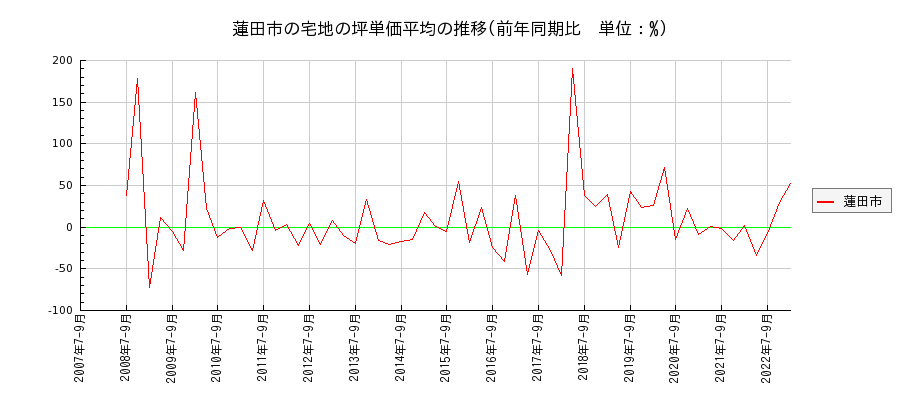 埼玉県蓮田市の宅地の価格推移(坪単価平均)