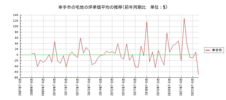 埼玉県幸手市の宅地の価格推移(坪単価平均)
