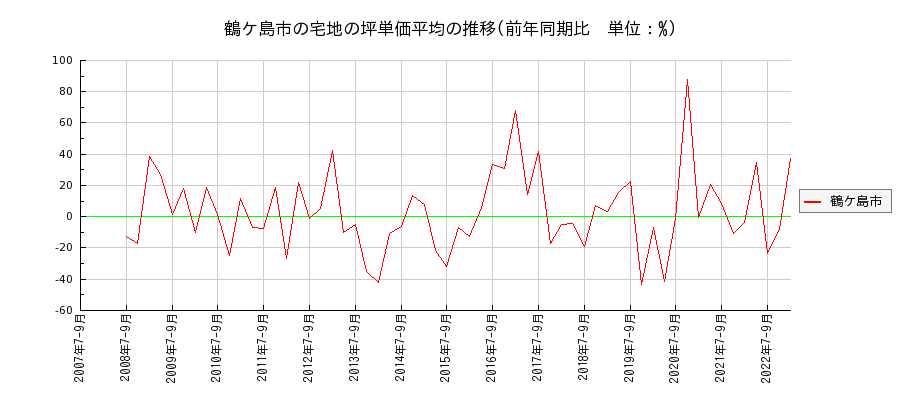 埼玉県鶴ケ島市の宅地の価格推移(坪単価平均)