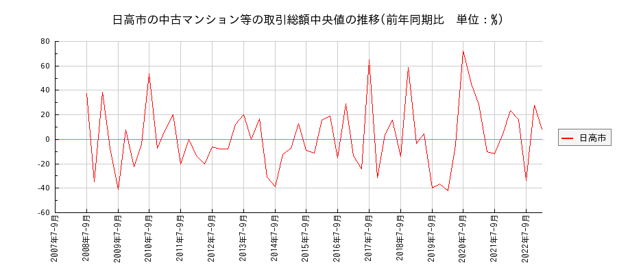 埼玉県日高市の中古マンション等価格の推移(総額中央値)