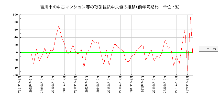 埼玉県吉川市の中古マンション等価格の推移(総額中央値)