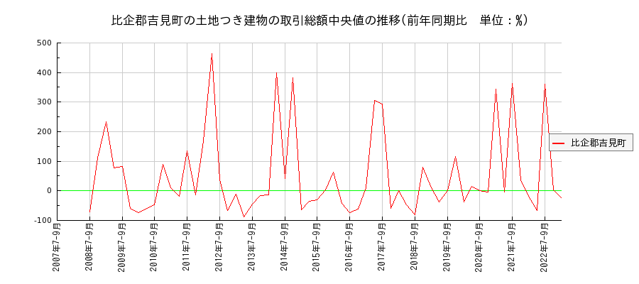 埼玉県比企郡吉見町の土地つき建物の価格推移(総額中央値)