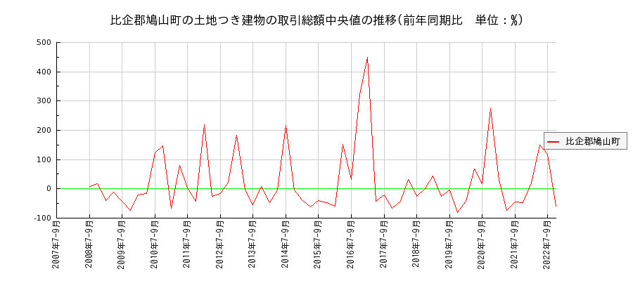 埼玉県比企郡鳩山町の土地つき建物の価格推移(総額中央値)