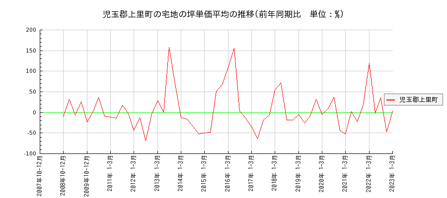 埼玉県児玉郡上里町の宅地の価格推移(坪単価平均)