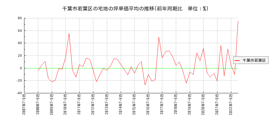 千葉県千葉市若葉区の宅地の価格推移(坪単価平均)