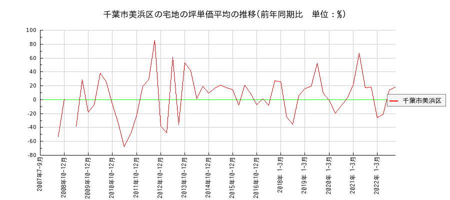 千葉県千葉市美浜区の宅地の価格推移(坪単価平均)