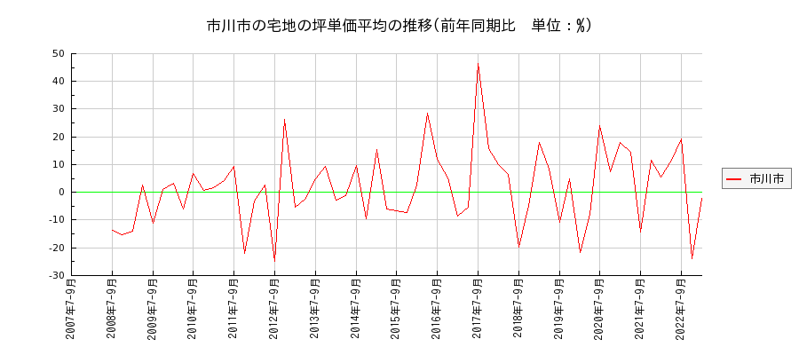 千葉県市川市の宅地の価格推移(坪単価平均)