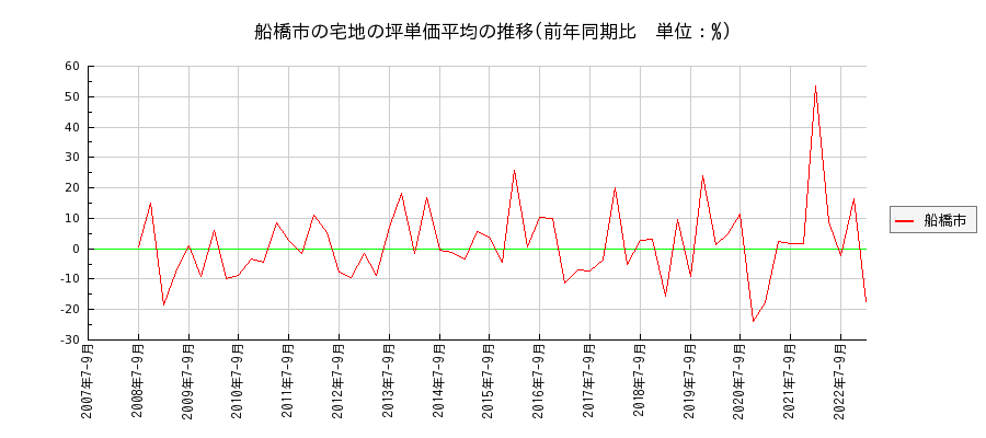 千葉県船橋市の宅地の価格推移(坪単価平均)