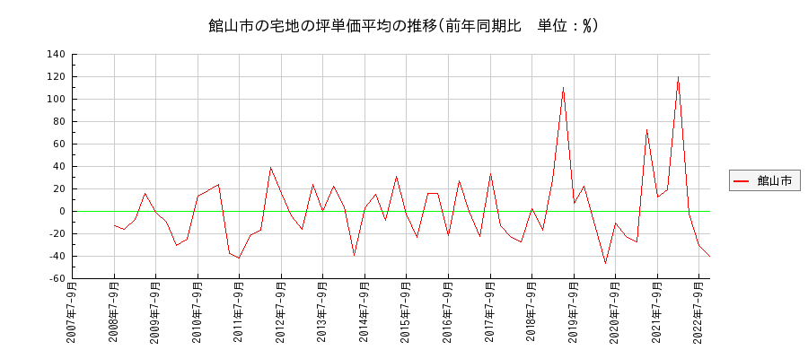 千葉県館山市の宅地の価格推移(坪単価平均)