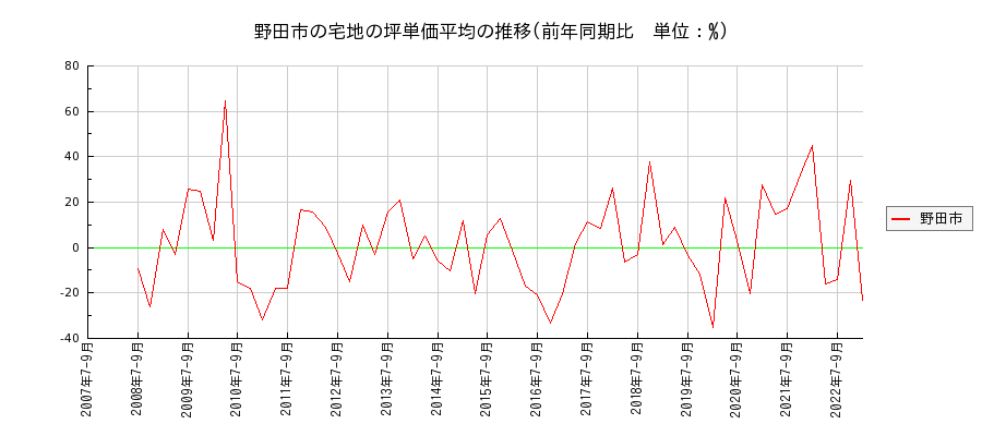 千葉県野田市の宅地の価格推移(坪単価平均)