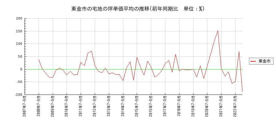 千葉県東金市の宅地の価格推移(坪単価平均)