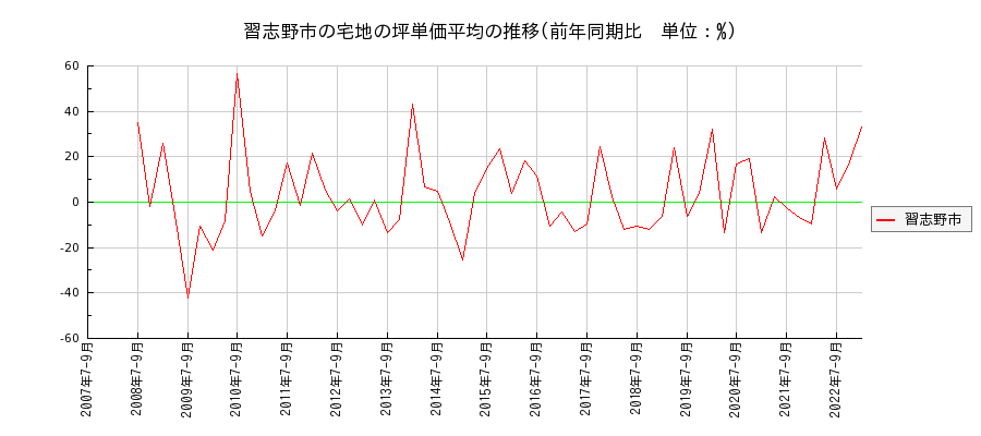 千葉県習志野市の宅地の価格推移(坪単価平均)