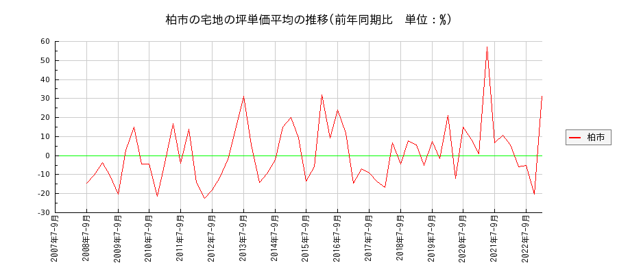 千葉県柏市の宅地の価格推移(坪単価平均)