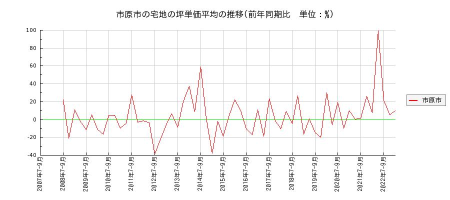千葉県市原市の宅地の価格推移(坪単価平均)