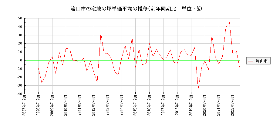 千葉県流山市の宅地の価格推移(坪単価平均)