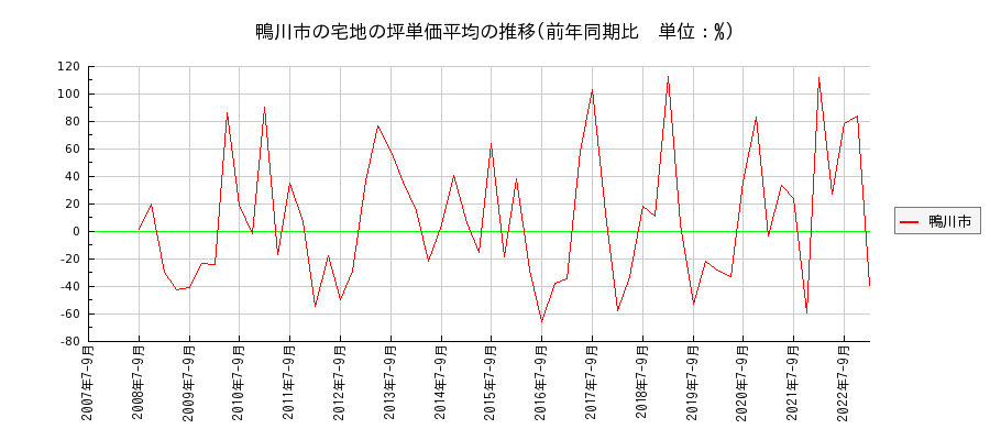千葉県鴨川市の宅地の価格推移(坪単価平均)