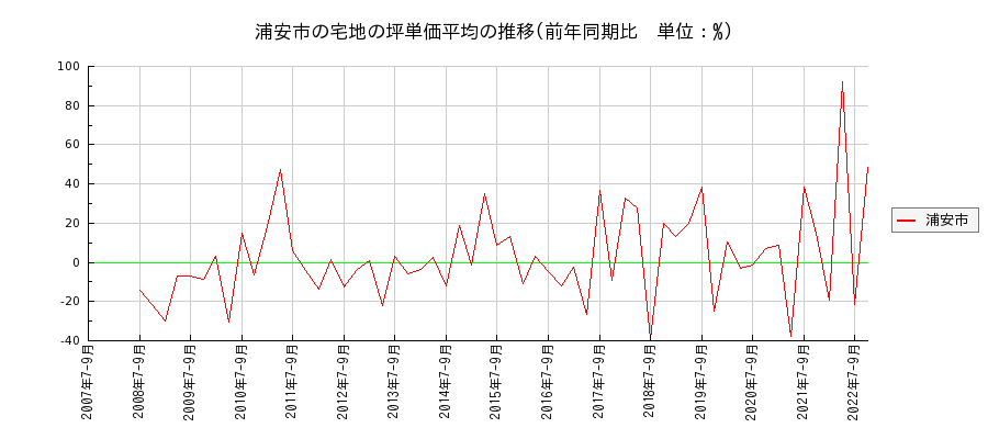千葉県浦安市の宅地の価格推移(坪単価平均)