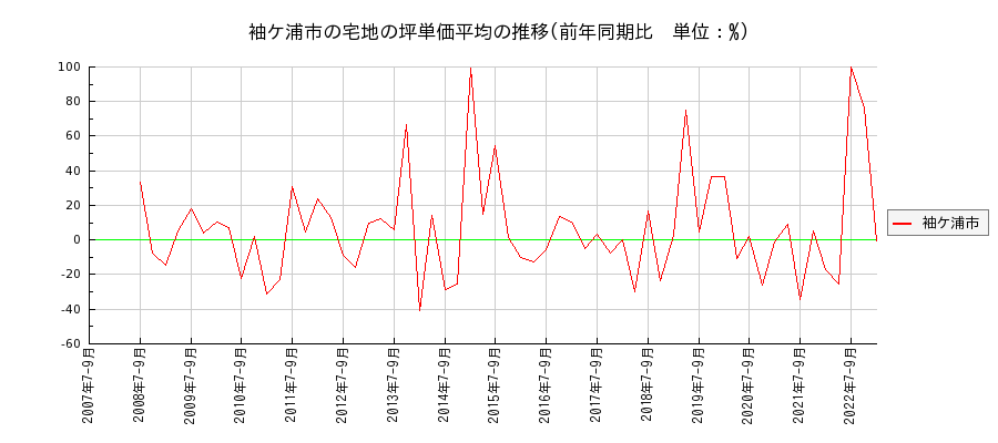 千葉県袖ケ浦市の宅地の価格推移(坪単価平均)