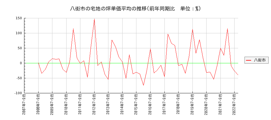 千葉県八街市の宅地の価格推移(坪単価平均)