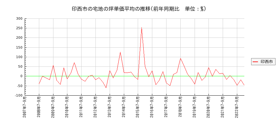 千葉県印西市の宅地の価格推移(坪単価平均)