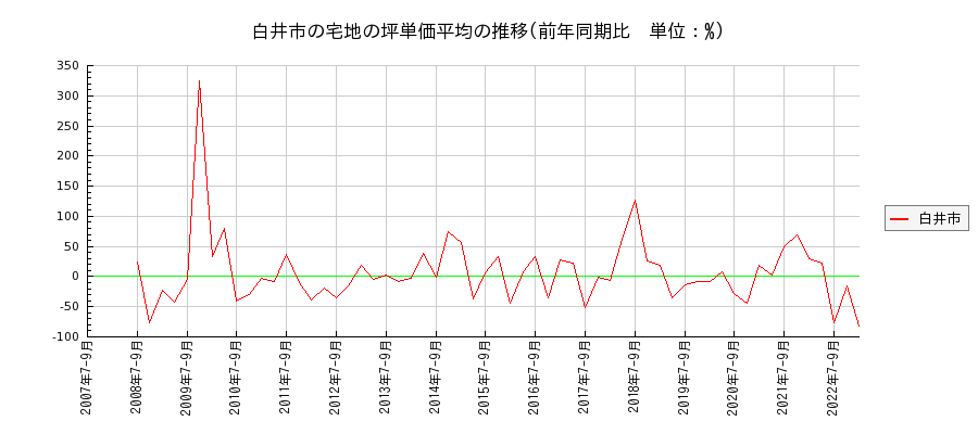 千葉県白井市の宅地の価格推移(坪単価平均)