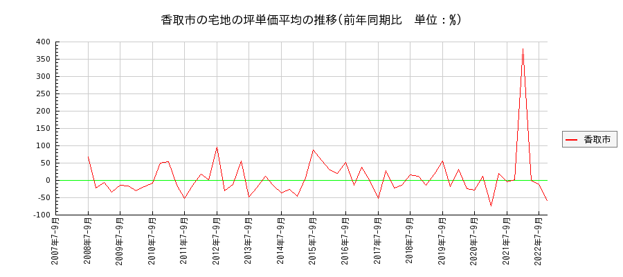 千葉県香取市の宅地の価格推移(坪単価平均)